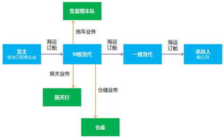 國內航運B2B垂直電商與貿易代理的演進 歷史、現狀與未來可能